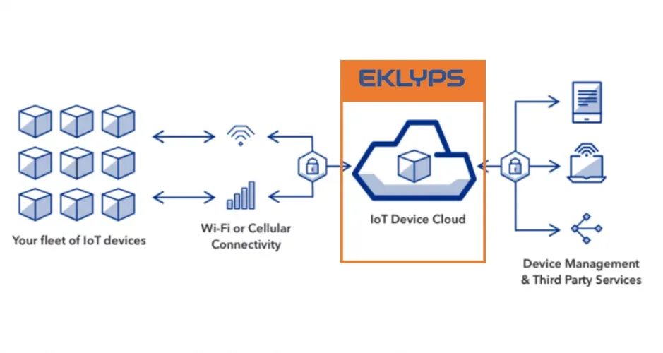 Interfaz de la plataforma IoT EKLYPS TRAKmy