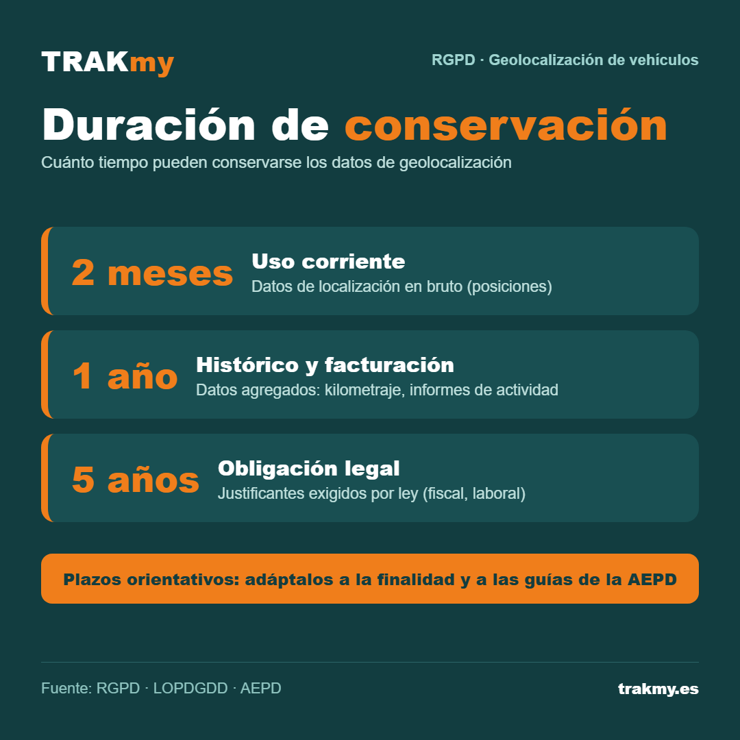 Duración de conservación de los datos de geolocalización de vehículos (RGPD)