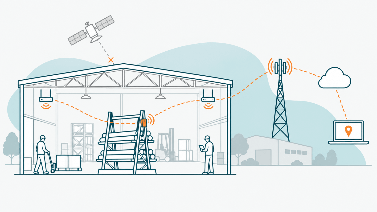 Esquema para localizar caballetes dentro de una nave: satélite bloqueado, redes Wi-Fi cercanas y antena móvil